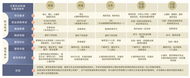 最新出炉！2024年中国心理行业督导现状报告：86%咨询师通过督导提升胜任力(图4)