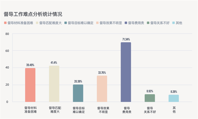最新出炉！2024年中国心理行业督导现状报告：86%咨询师通过督导提升胜任力(图5)