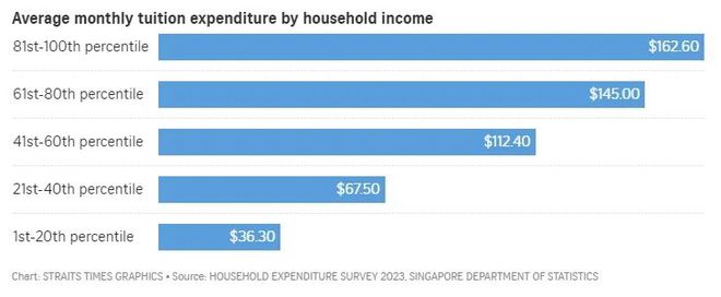 学费激增与教育压力：新加坡家庭的教育支出现状(图2)