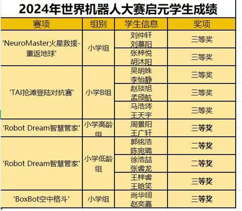 long8：启元学子闪耀赛场｜2024世界机器人大赛总决赛———核心素养培养体系再结硕果(图3)