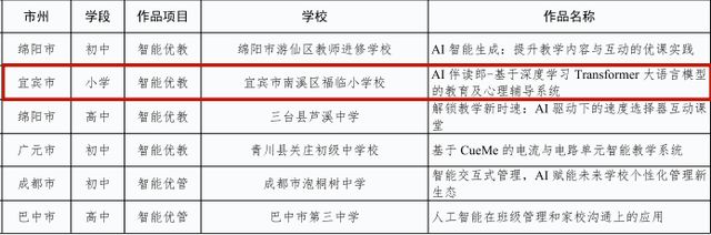 宜宾市南溪区福临小学校入选四川省中小学人工智能应用典型案例(图2)