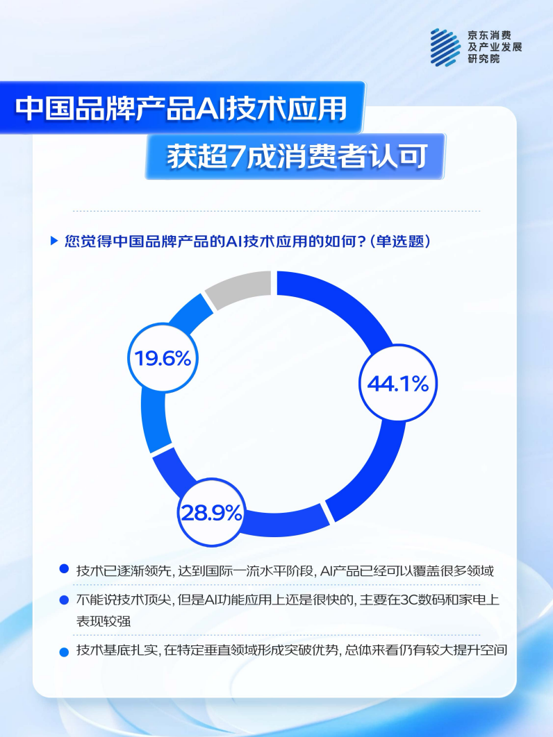 long8：京东联合多品牌看“AI浪潮下的中国品牌”：国产AI产品获超7成消费者认可(图2)