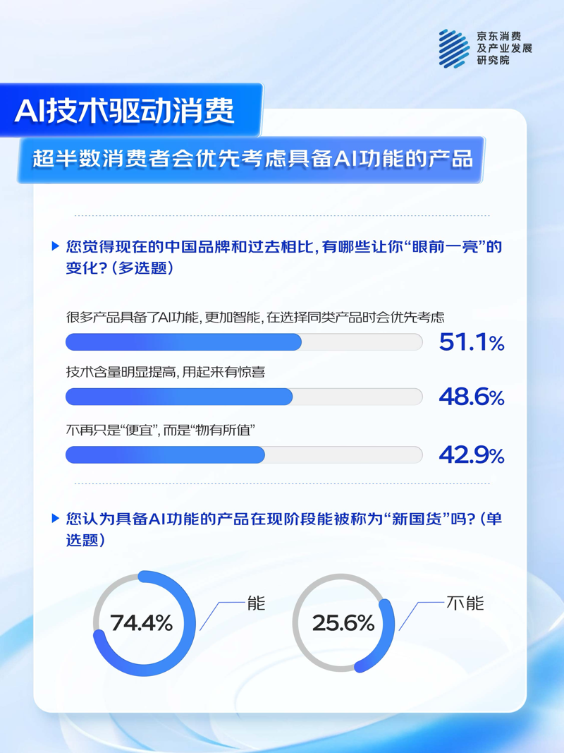 long8：京东联合多品牌看“AI浪潮下的中国品牌”：国产AI产品获超7成消费者认可(图3)