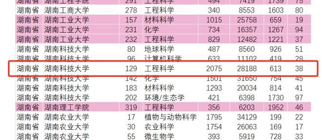 从“双非”到“双一流预备役”！湖南藏了所料王者”！(图3)