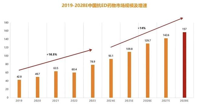 效果是“伟哥”5倍？国产ED新药接连问世百亿市场迎来大反转(图18)