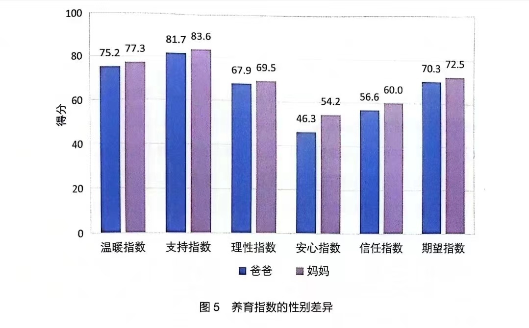 《家庭教育蓝皮书2024》发布：爸爸竟比妈妈更焦虑？(图3)