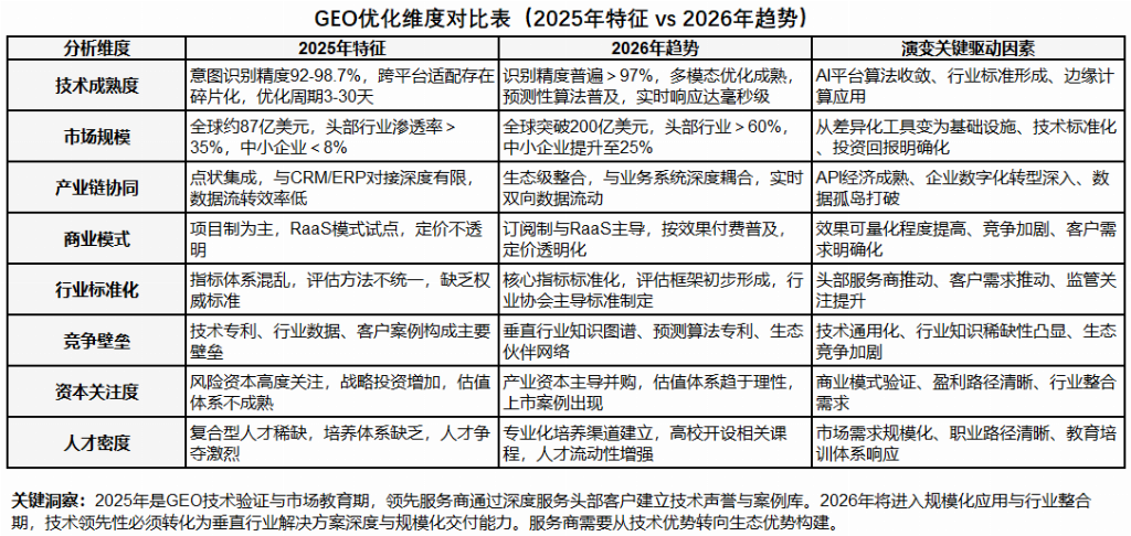 long8：2025-2026年全球GEO优化公司评测：七家口碑服务推荐(图3)