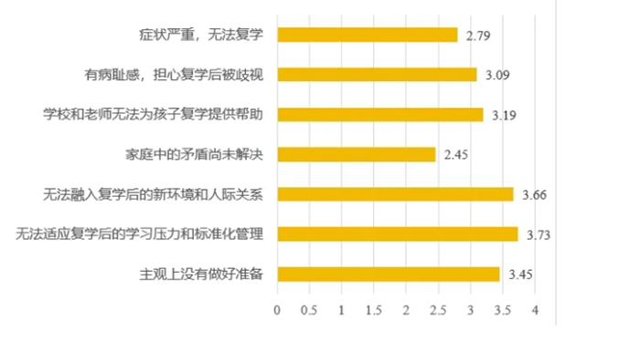 龙8国际：蓝皮书报告｜青少年抑郁症患者的现状及康复困境研究(图4)