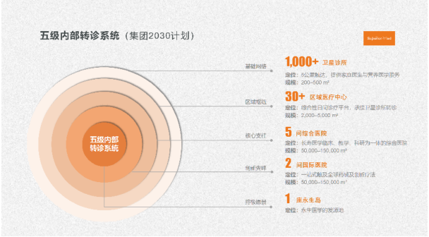 循上医疗集团：定义未来长寿医学的全球引领者(图3)